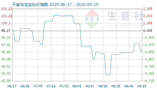 9月15日干繭與生絲比價指數圖