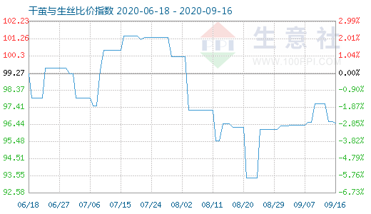 9月16日干繭與生絲比價指數(shù)圖