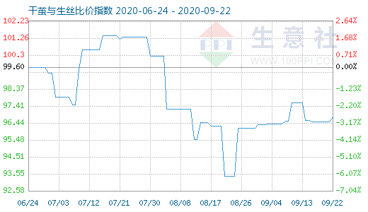 9月22日干繭與生絲比價指數圖