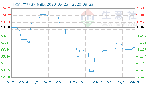 9月23日干繭與生絲比價(jià)指數(shù)圖