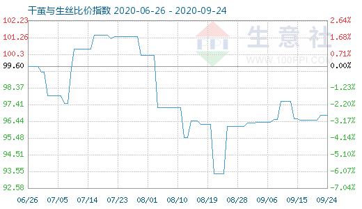 9月24日干繭與生絲比價指數圖