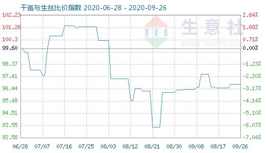 9月26日干繭與生絲比價指數圖