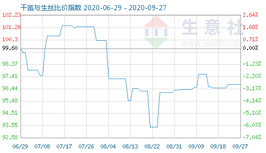 9月27日干繭與生絲比價指數圖