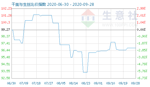 9月28日干繭與生絲比價指數圖