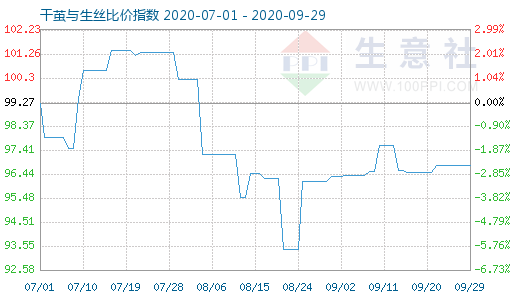 9月29日干繭與生絲比價指數圖