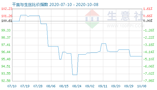 10月8日干繭與生絲比價(jià)指數(shù)圖