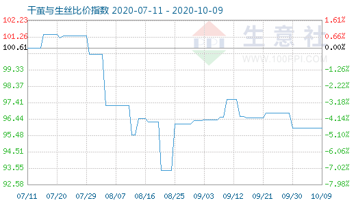 10月9日干繭與生絲比價指數圖