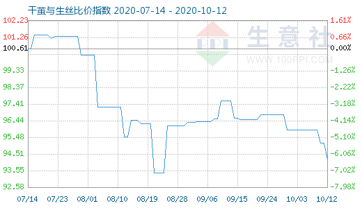 10月12日干繭與生絲比價指數(shù)圖