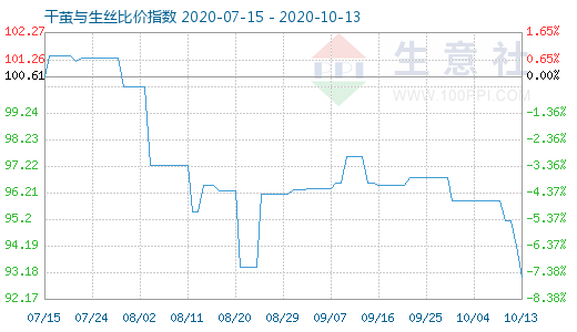 10月13日干繭與生絲比價(jià)指數(shù)圖