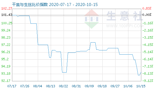 10月15日干繭與生絲比價指數(shù)圖