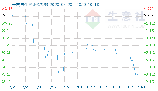 10月18日干繭與生絲比價指數圖