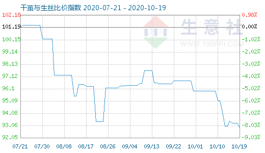10月19日干繭與生絲比價指數圖