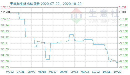 10月20日干繭與生絲比價指數(shù)圖