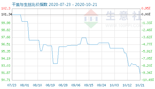 10月21日干繭與生絲比價指數圖