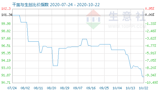 10月22日干繭與生絲比價指數圖