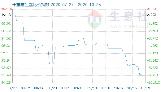 10月25日干繭與生絲比價(jià)指數(shù)圖