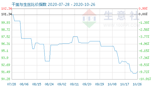 10月26日干繭與生絲比價(jià)指數(shù)圖