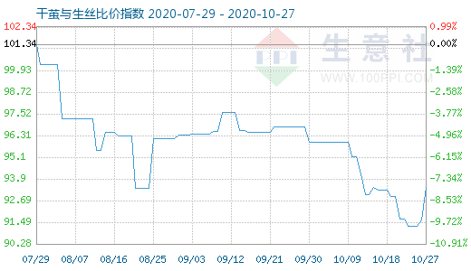 10月27日干繭與生絲比價指數(shù)圖