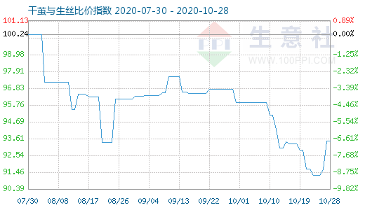 10月28日干繭與生絲比價指數圖