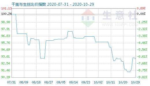 10月29日干繭與生絲比價指數圖