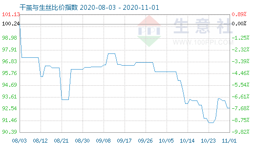 11月1日干繭與生絲比價指數圖