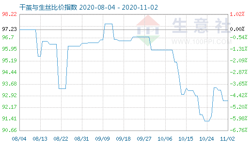 11月2日干繭與生絲比價指數圖