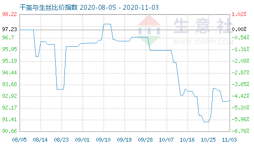 11月3日干繭與生絲比價指數圖