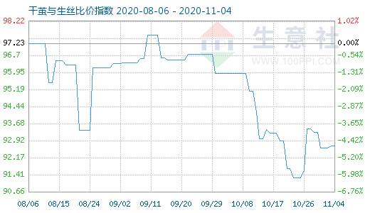 11月4日干繭與生絲比價指數圖
