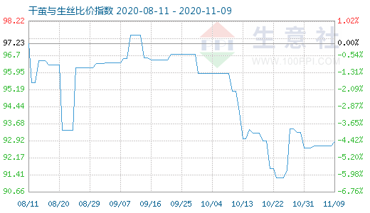 11月9日干繭與生絲比價指數圖