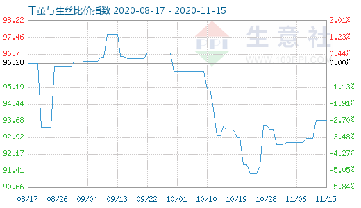 11月15日干繭與生絲比價指數圖