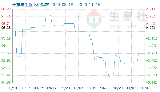 11月16日干繭與生絲比價指數圖