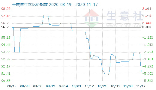 11月17日干繭與生絲比價(jià)指數(shù)圖