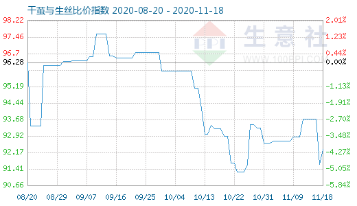 11月18日干繭與生絲比價指數圖