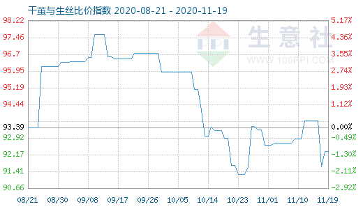 11月19日干繭與生絲比價指數圖