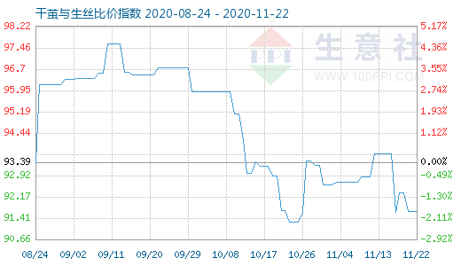 11月22日干繭與生絲比價指數圖