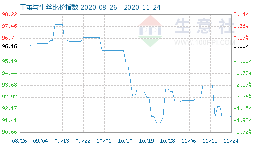 11月24日干繭與生絲比價指數圖