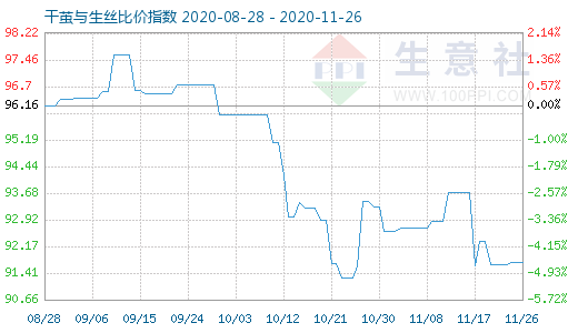 11月26日干繭與生絲比價指數(shù)圖