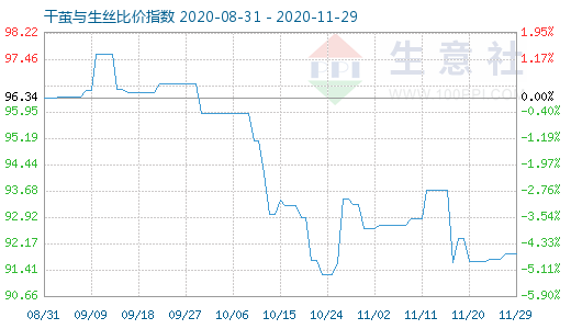 11月29日干繭與生絲比價指數圖