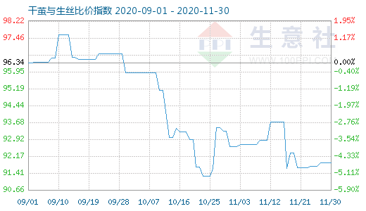 11月30日干繭與生絲比價指數圖