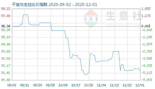 12月1日干繭與生絲比價指數圖