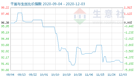 12月3日干繭與生絲比價指數(shù)圖