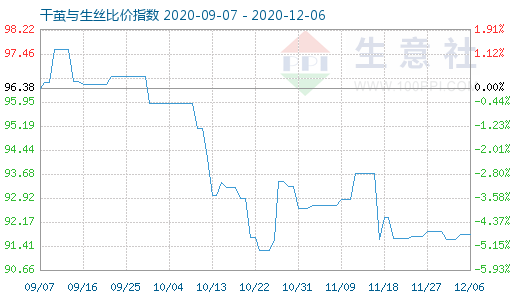 12月6日干繭與生絲比價指數圖