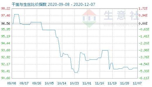 12月7日干繭與生絲比價指數圖