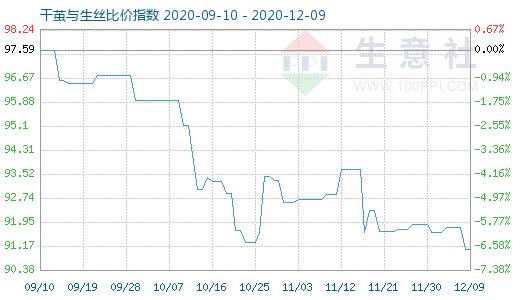 12月9日干繭與生絲比價(jià)指數(shù)圖