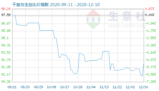 12月10日干繭與生絲比價指數圖
