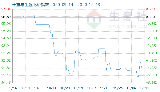12月13日干繭與生絲比價指數圖