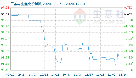 12月14日干繭與生絲比價指數圖