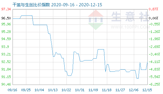 12月15日干繭與生絲比價指數圖