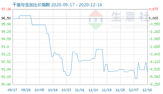 12月16日干繭與生絲比價指數(shù)圖
