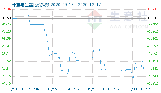 12月17日干繭與生絲比價指數圖